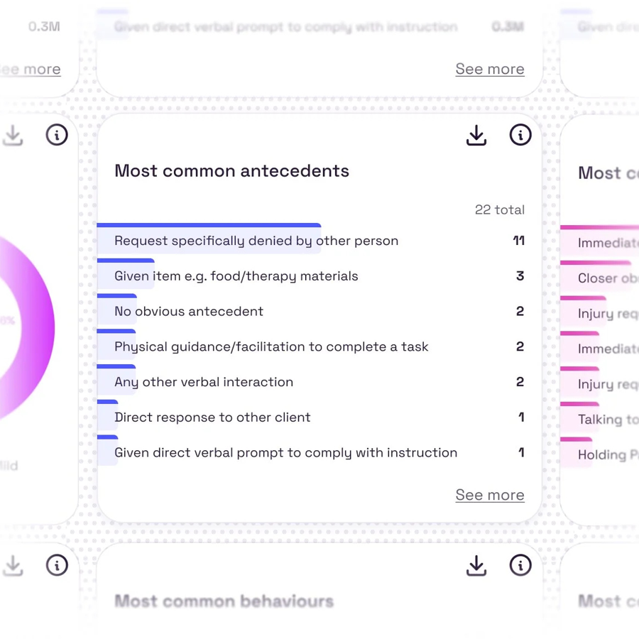 Image of the Melo dashboard and the "Most Common Antecedents" 